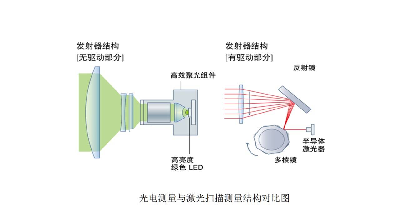 旋转测径仪和固定式测径仪区别 