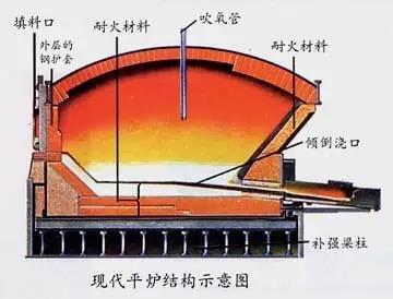 炼钢的基本原理知识总结