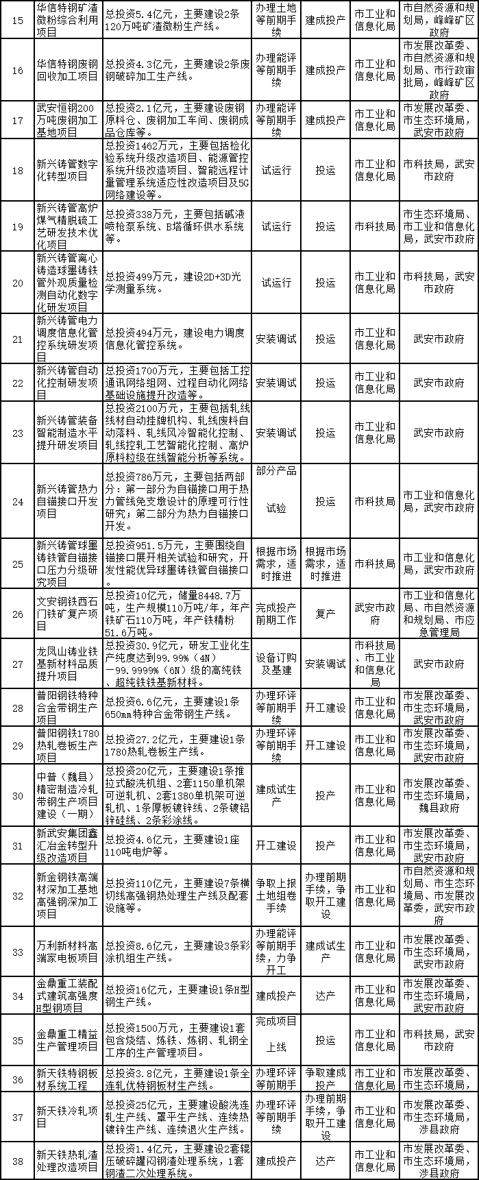 总投资1231亿 《邯郸市加快推进钢铁行业高质量发展实施方案》出台_COPY