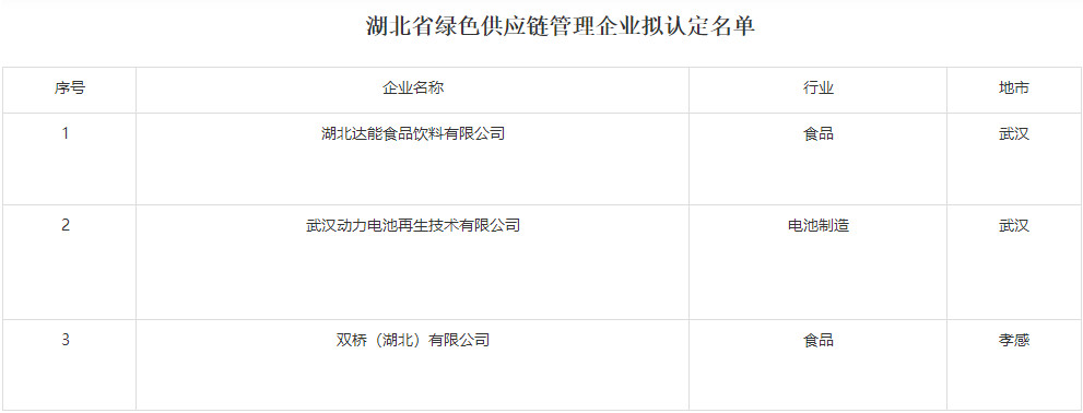 湖北省经信厅公示2022年绿色制造名单！_COPY