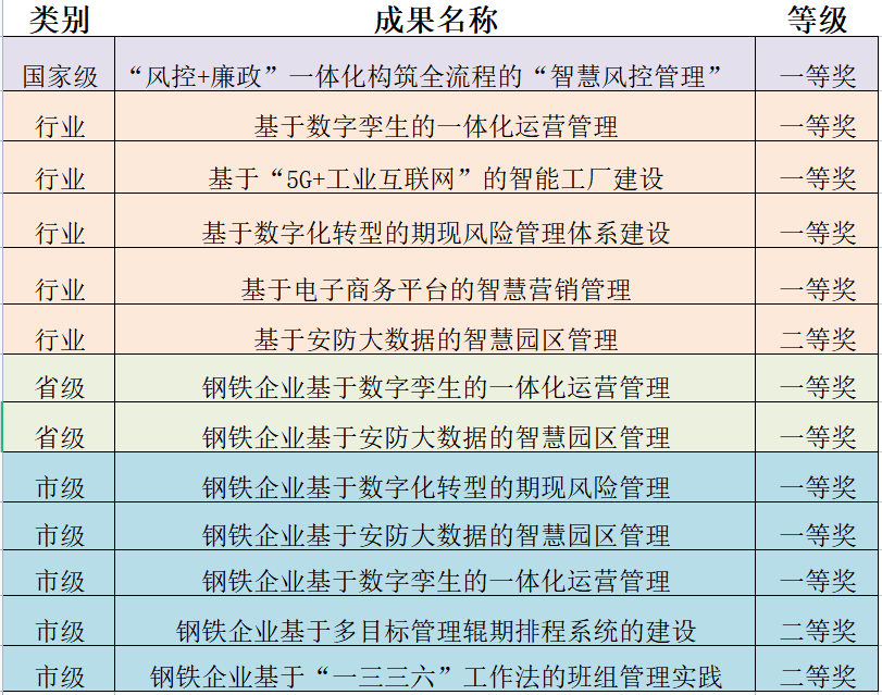 南钢13项成果获全国、行业、省市管理创新成果奖_COPY