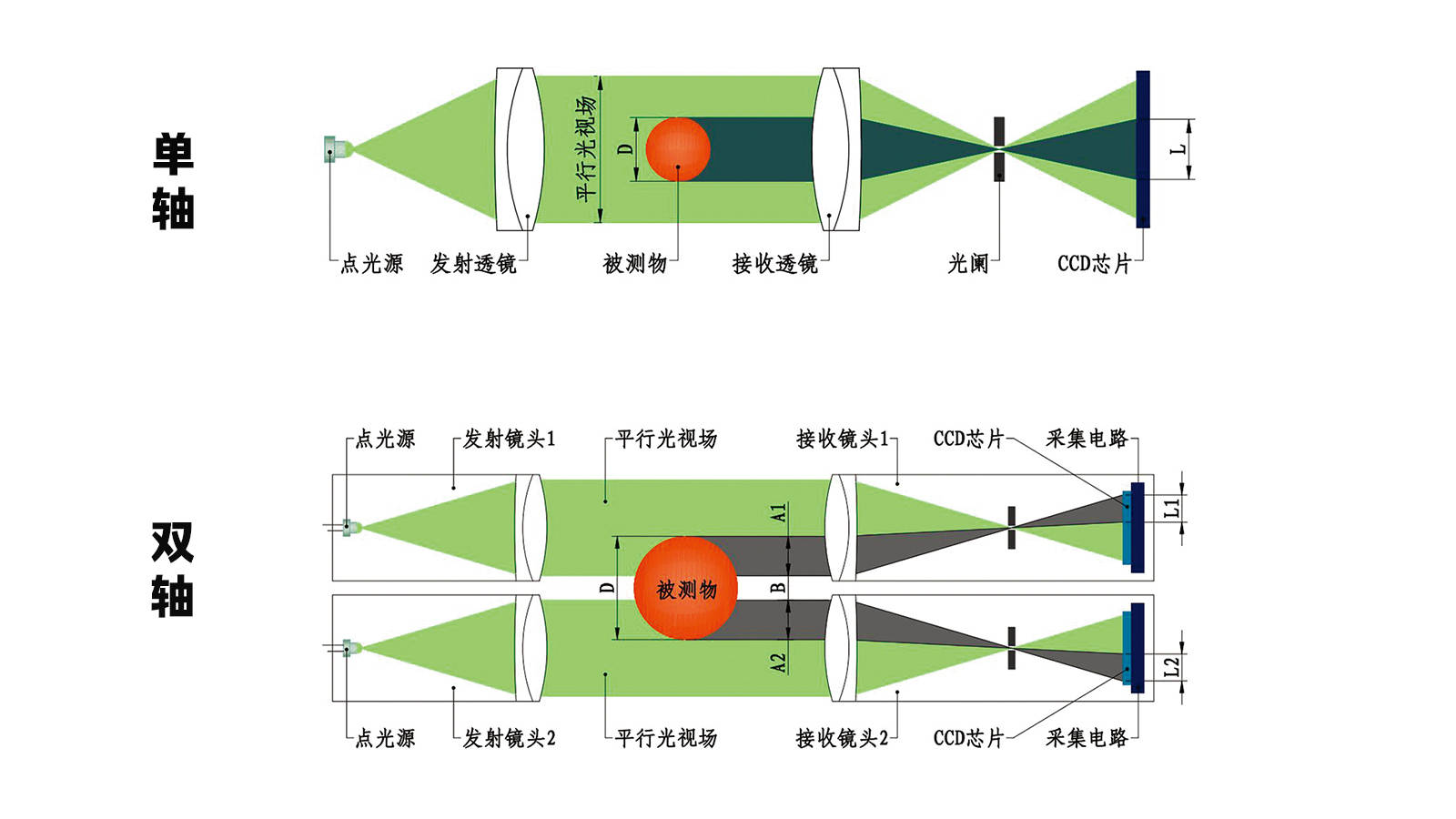 单轴测径仪和双轴测径仪的区别 