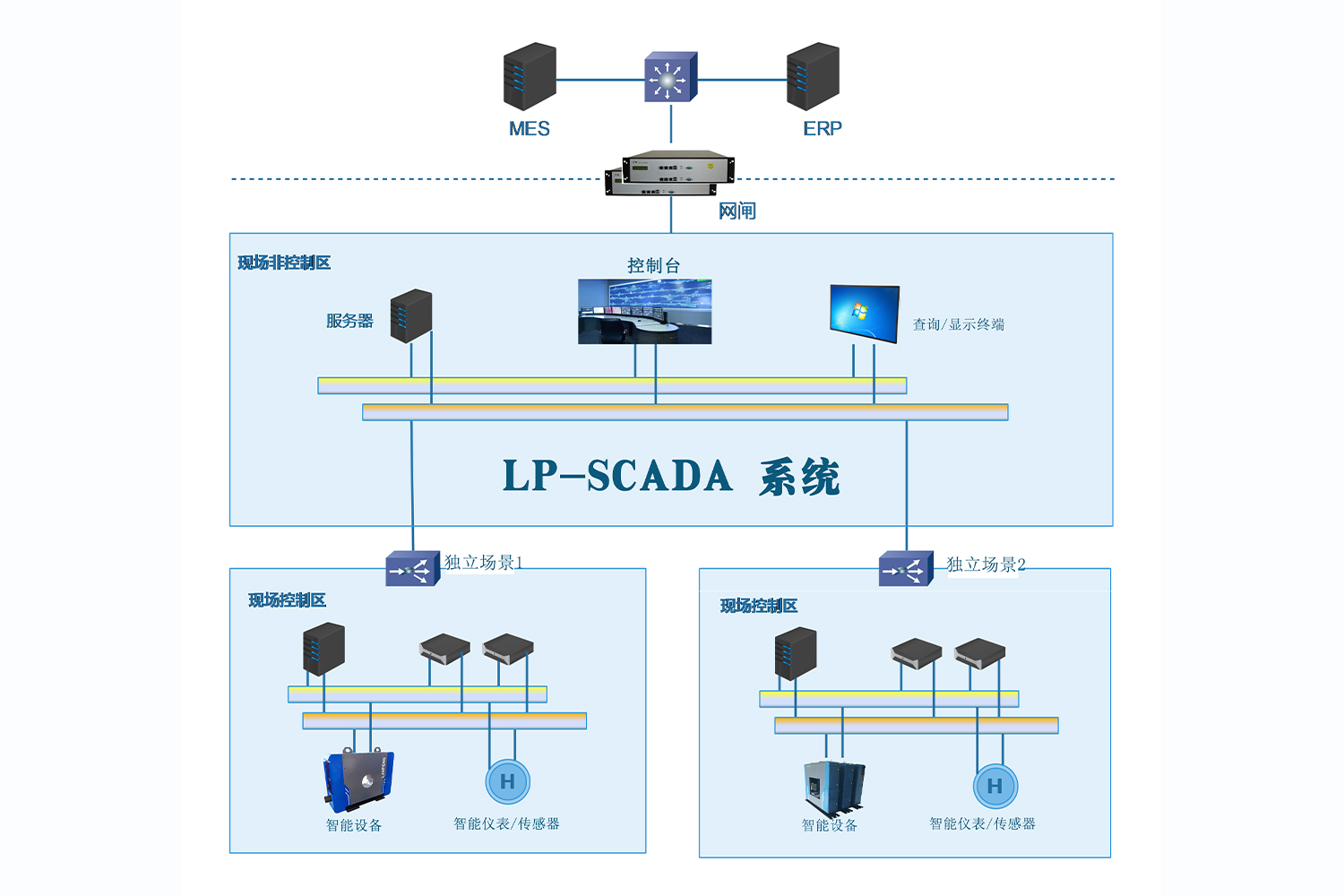 LP-SCADA